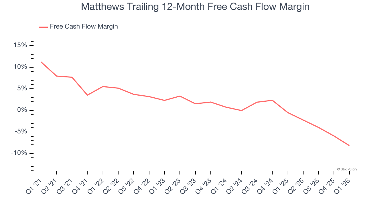 Matthews Trailing 12-Month Free Cash Flow Margin