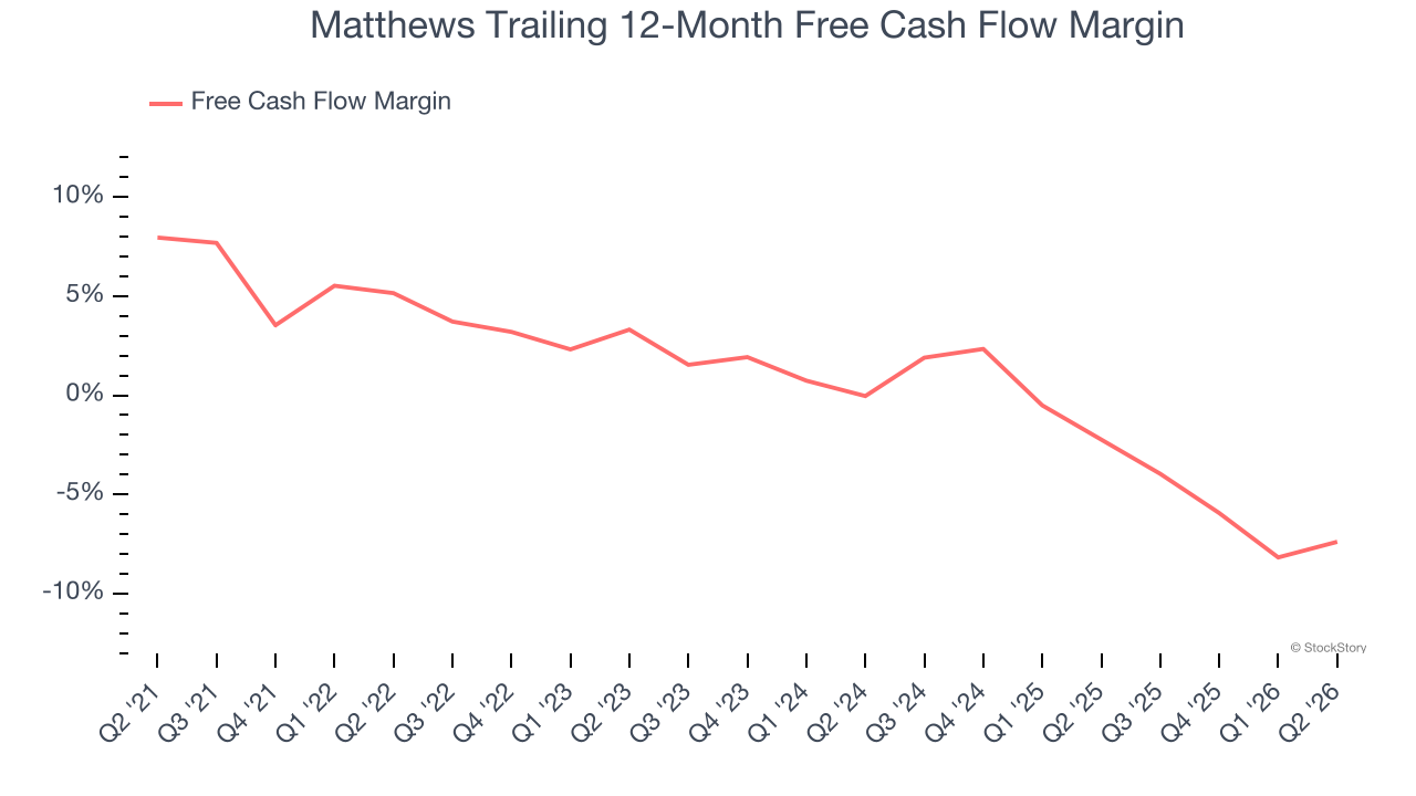 Matthews Trailing 12-Month Free Cash Flow Margin