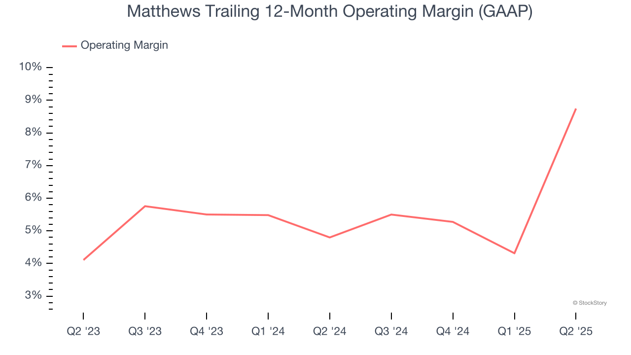 Matthews Trailing 12-Month Operating Margin (GAAP)