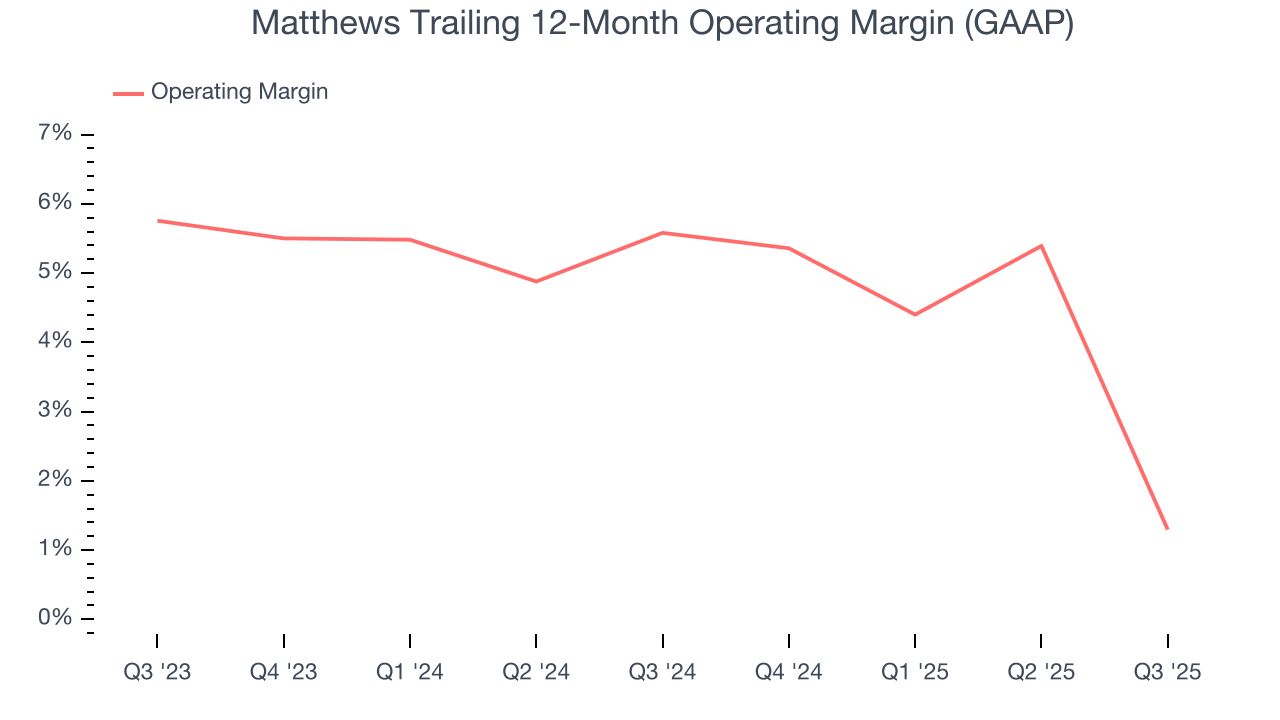 Matthews Trailing 12-Month Operating Margin (GAAP)
