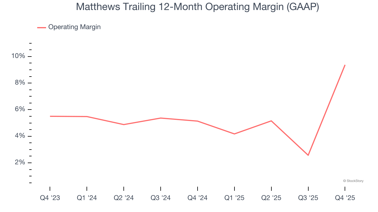 Matthews Trailing 12-Month Operating Margin (GAAP)