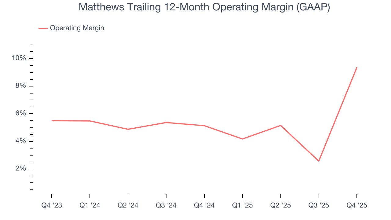 Matthews Trailing 12-Month Operating Margin (GAAP)