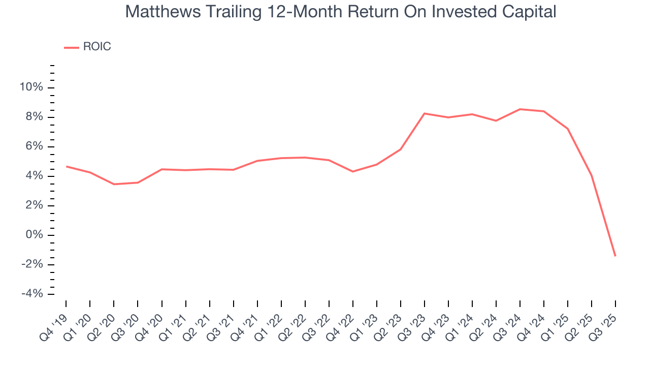 Matthews Trailing 12-Month Return On Invested Capital