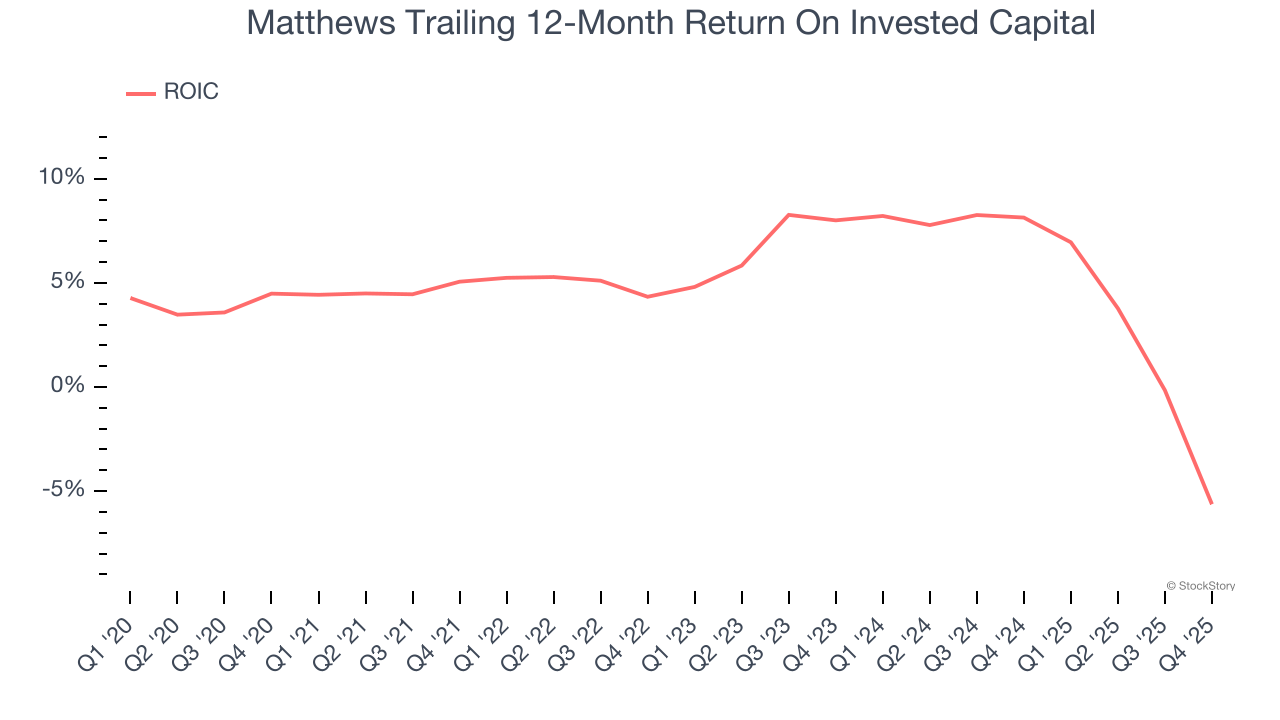 Matthews Trailing 12-Month Return On Invested Capital
