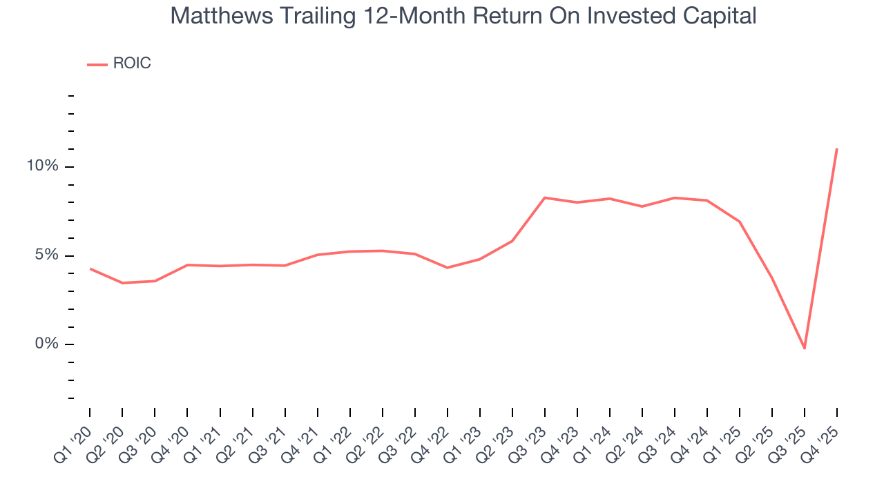 Matthews Trailing 12-Month Return On Invested Capital