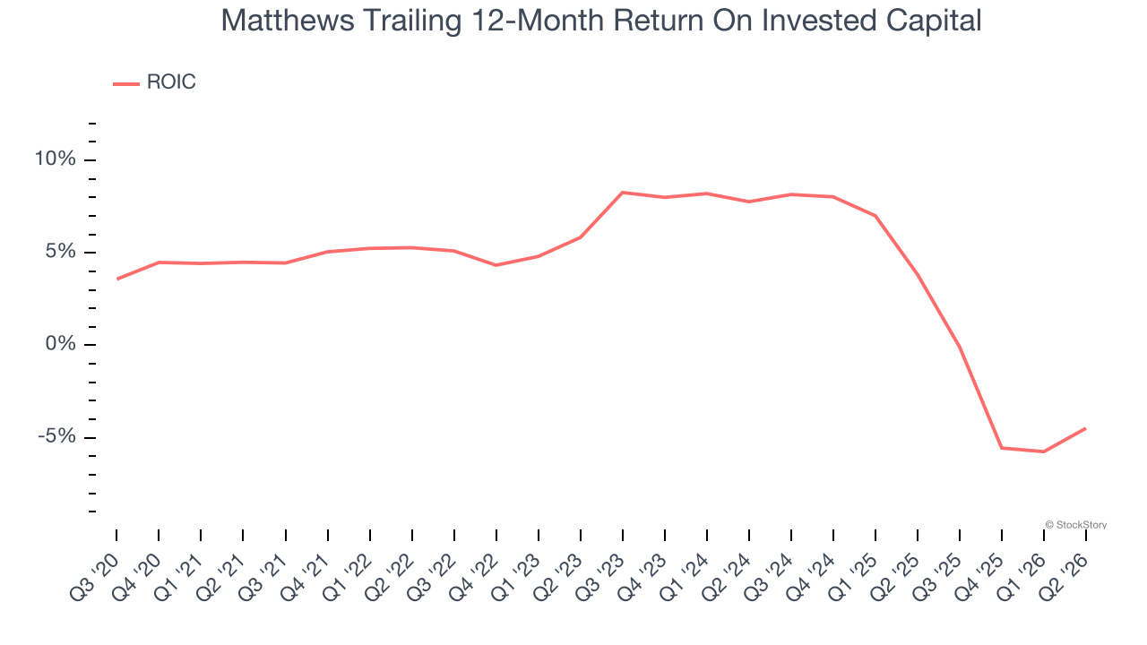 Matthews Trailing 12-Month Return On Invested Capital
