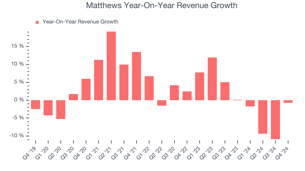 Matthews Year-On-Year Revenue Growth