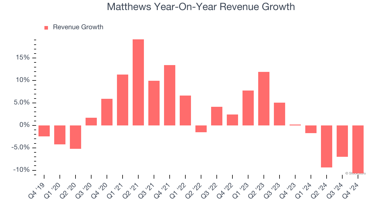 Matthews Year-On-Year Revenue Growth