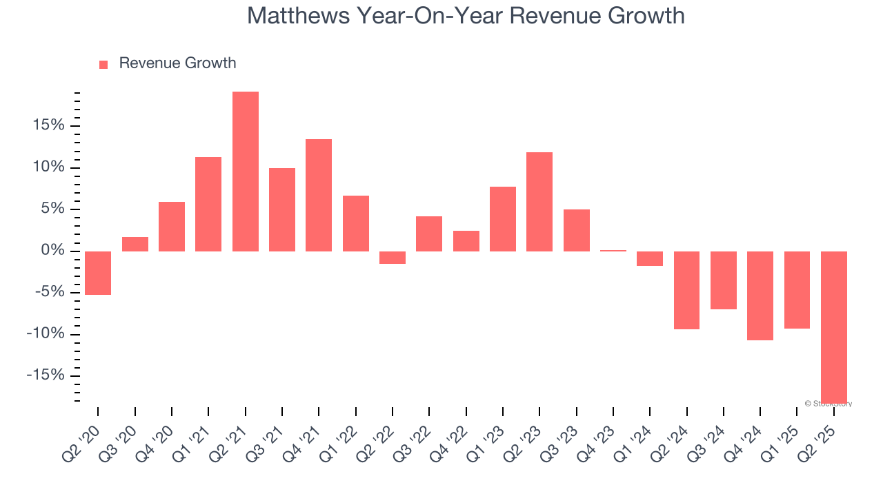 Matthews Year-On-Year Revenue Growth