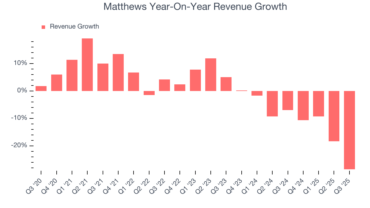 Matthews Year-On-Year Revenue Growth