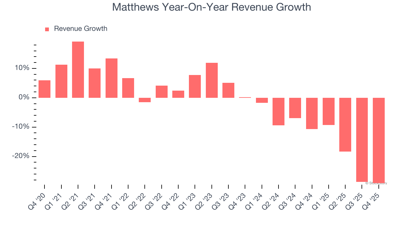 Matthews Year-On-Year Revenue Growth