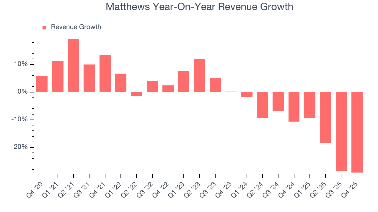 Matthews Year-On-Year Revenue Growth