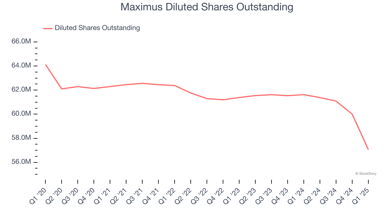 Maximus Diluted Shares Outstanding