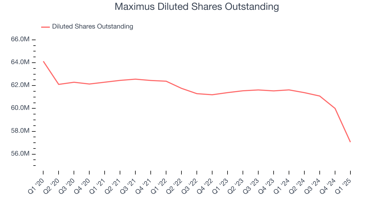 Maximus Diluted Shares Outstanding