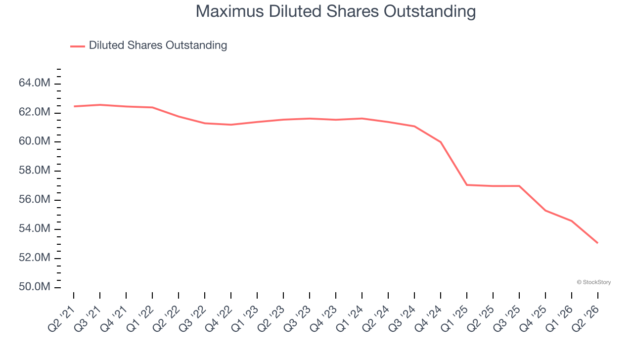 Maximus Diluted Shares Outstanding
