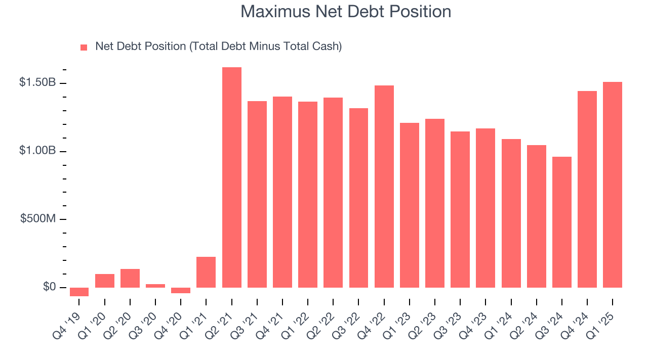Maximus Net Debt Position