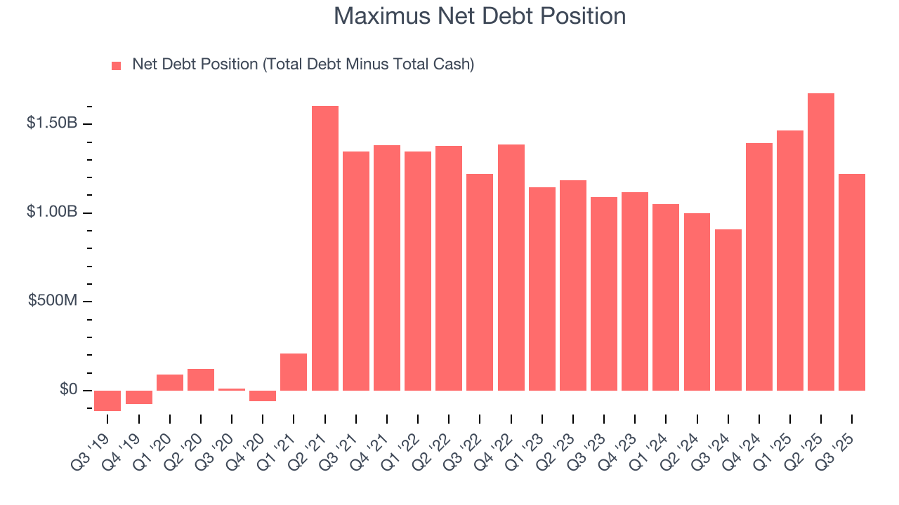 Maximus Net Debt Position