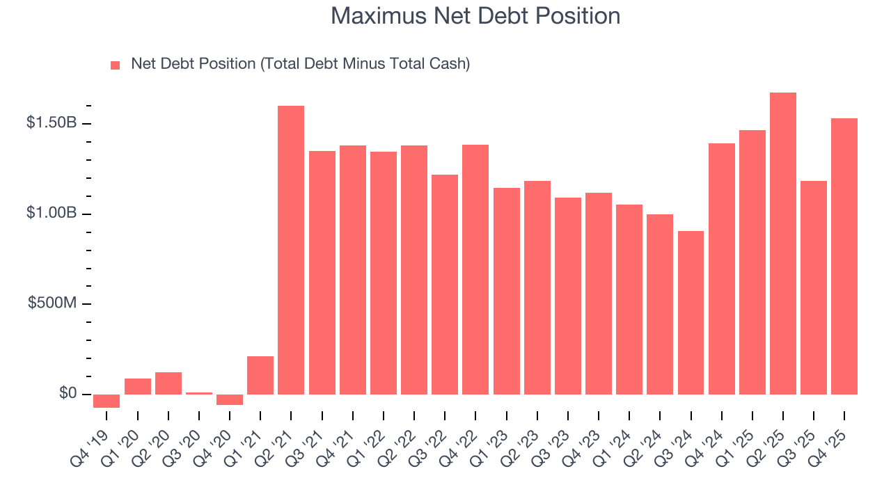 Maximus Net Debt Position