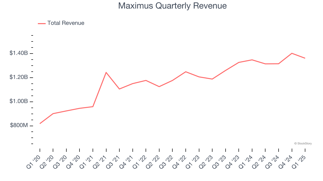 Maximus Quarterly Revenue