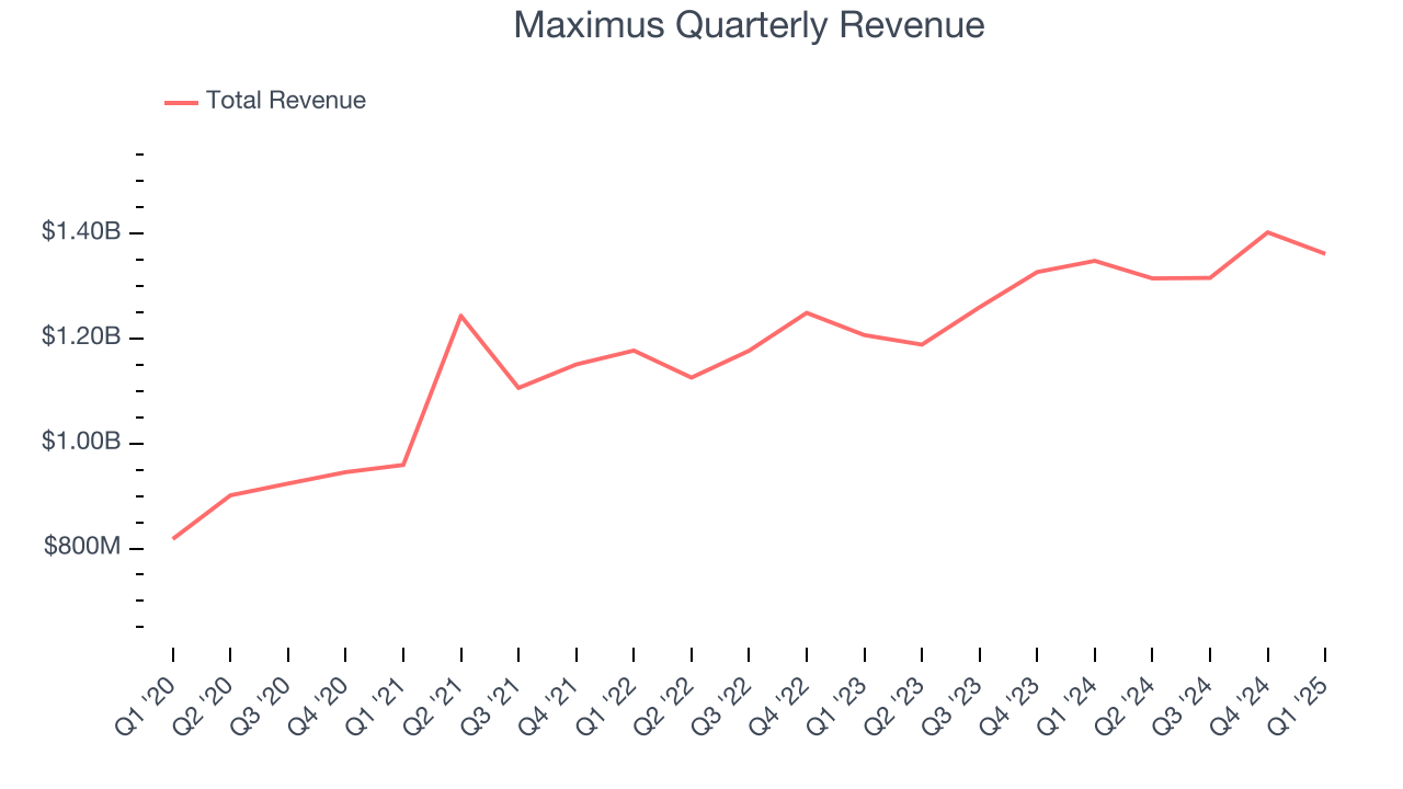 Maximus Quarterly Revenue