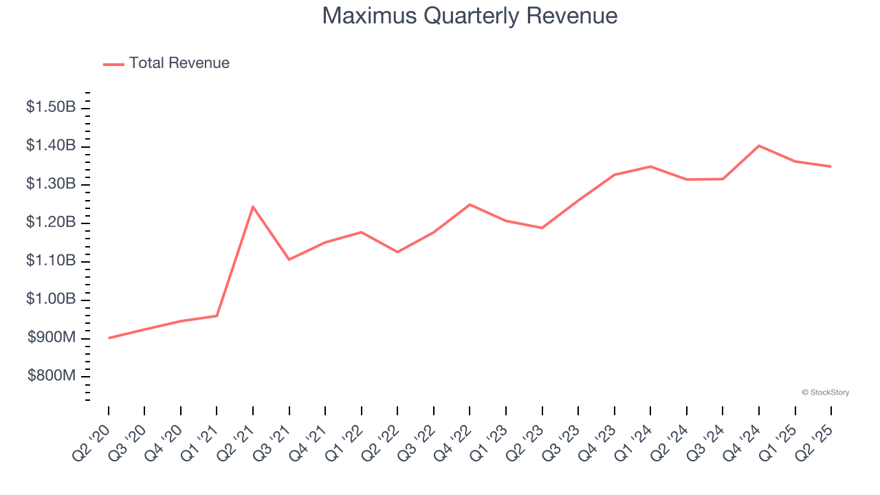 Maximus Quarterly Revenue