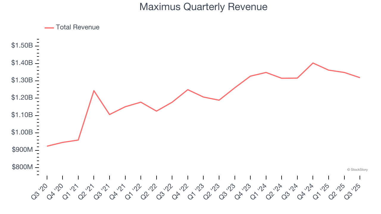 Maximus Quarterly Revenue