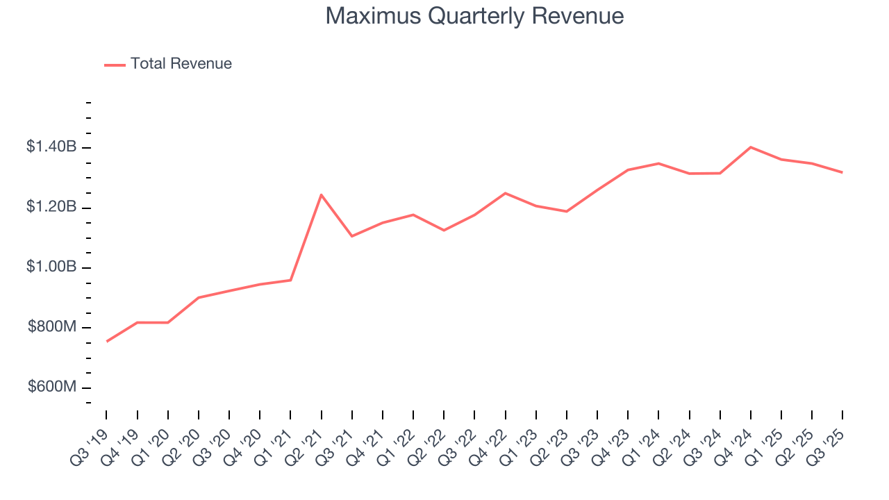 Maximus Quarterly Revenue