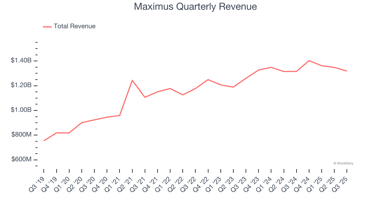 Maximus Quarterly Revenue