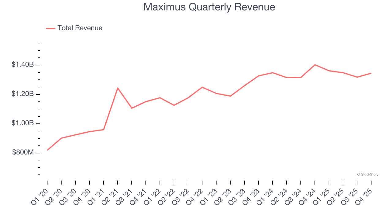 Maximus Quarterly Revenue