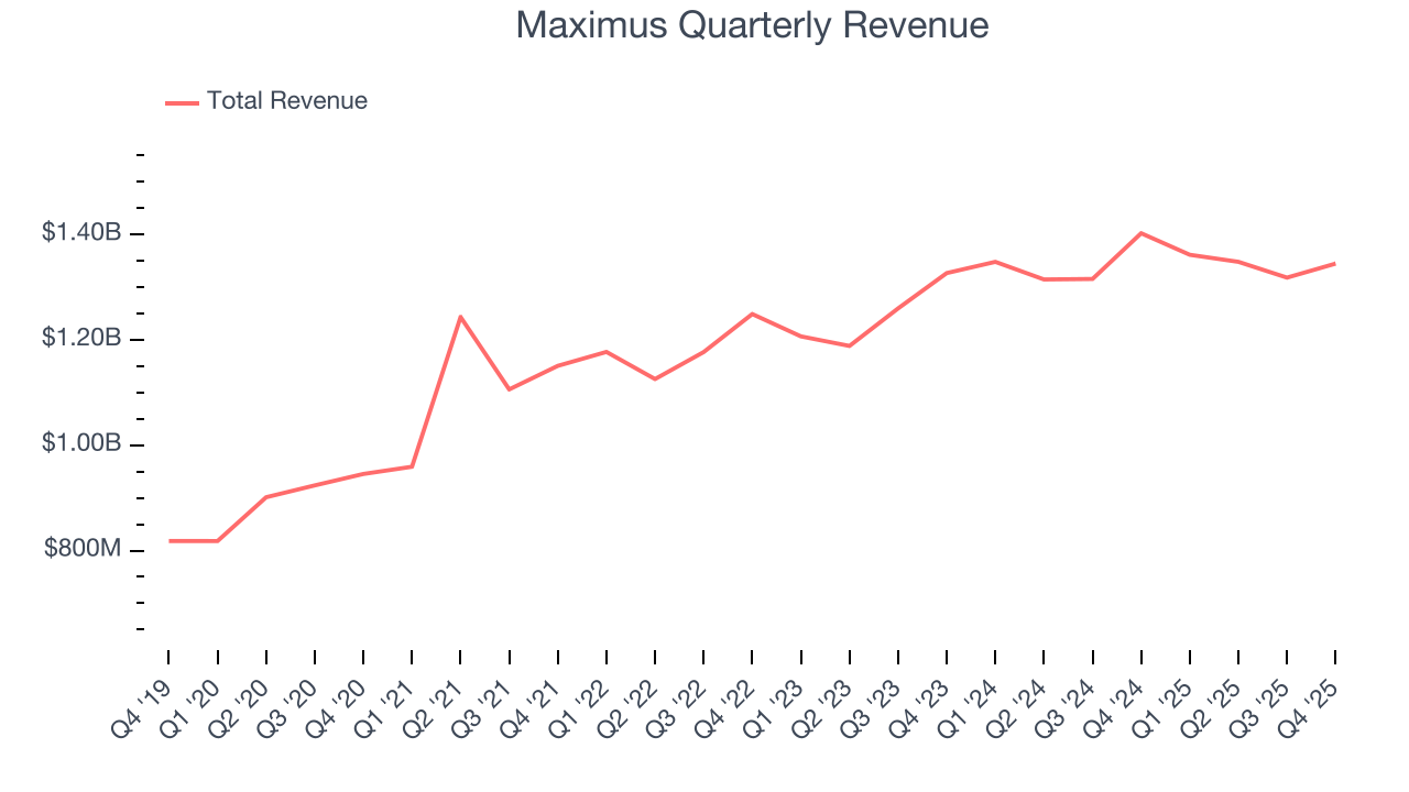 Maximus Quarterly Revenue