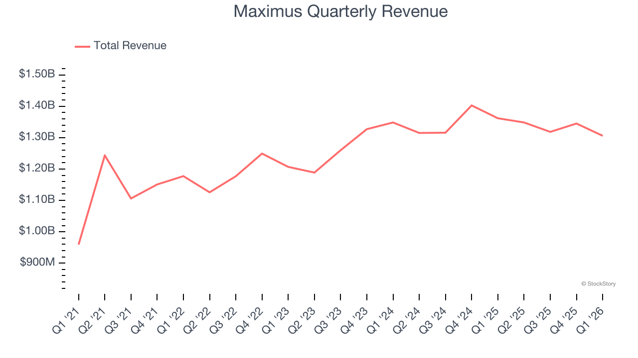 Maximus Quarterly Revenue