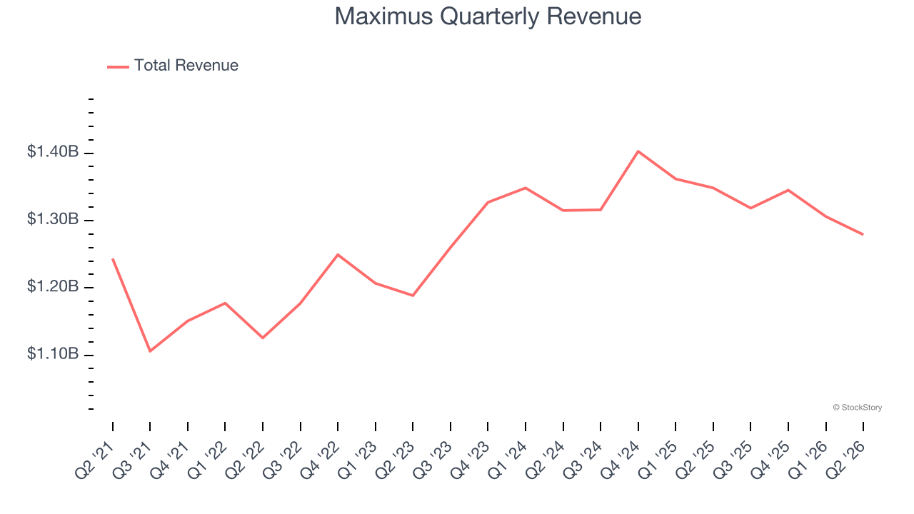 Maximus Quarterly Revenue
