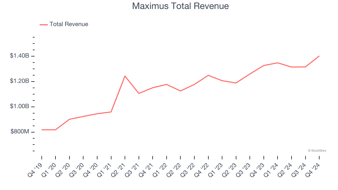 Maximus Total Revenue