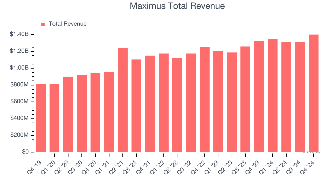 Maximus Total Revenue