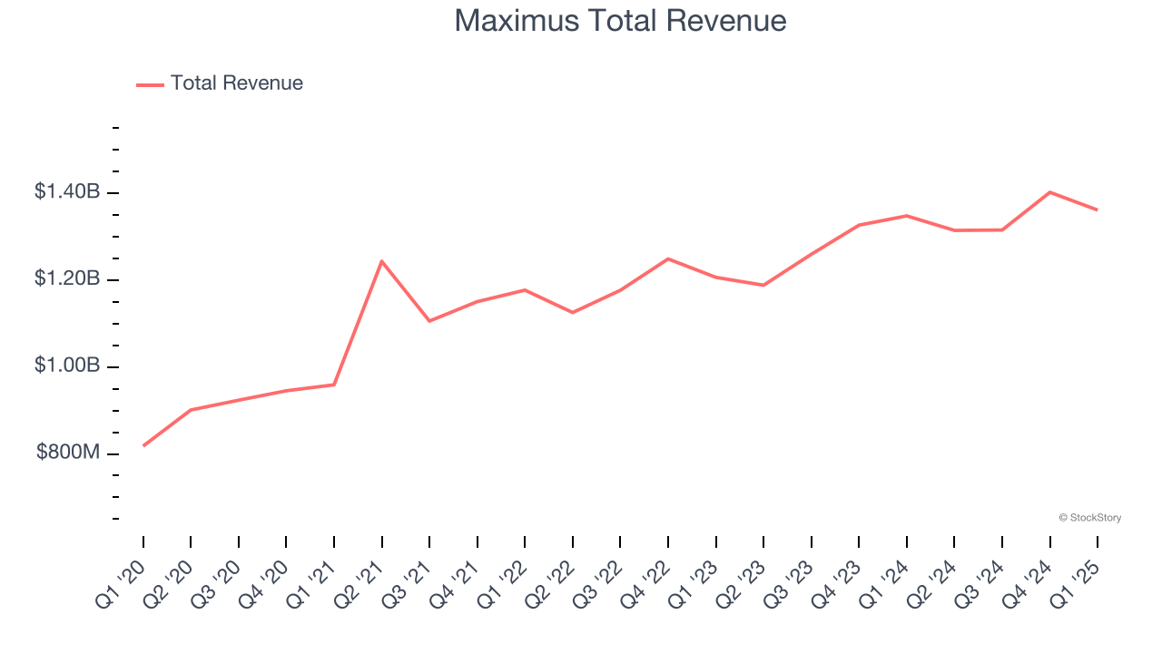 Maximus Total Revenue