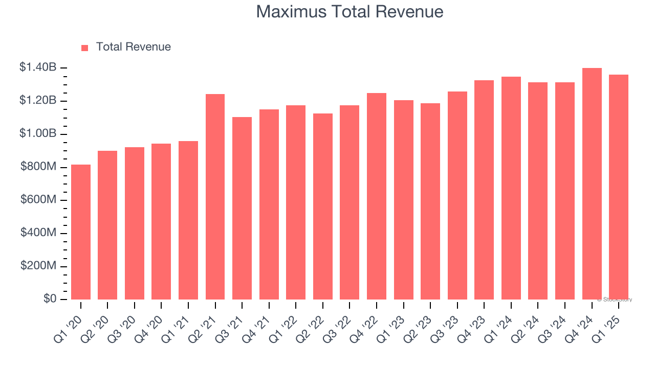 Maximus Total Revenue