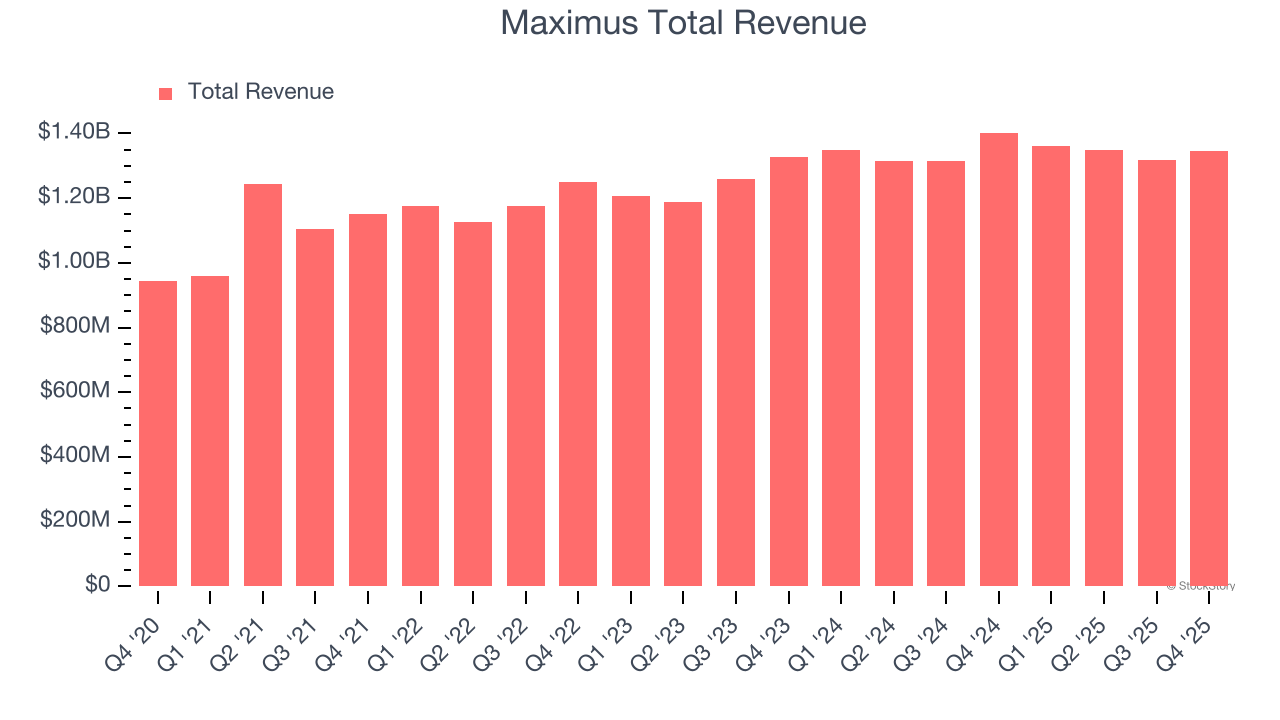 Maximus Total Revenue