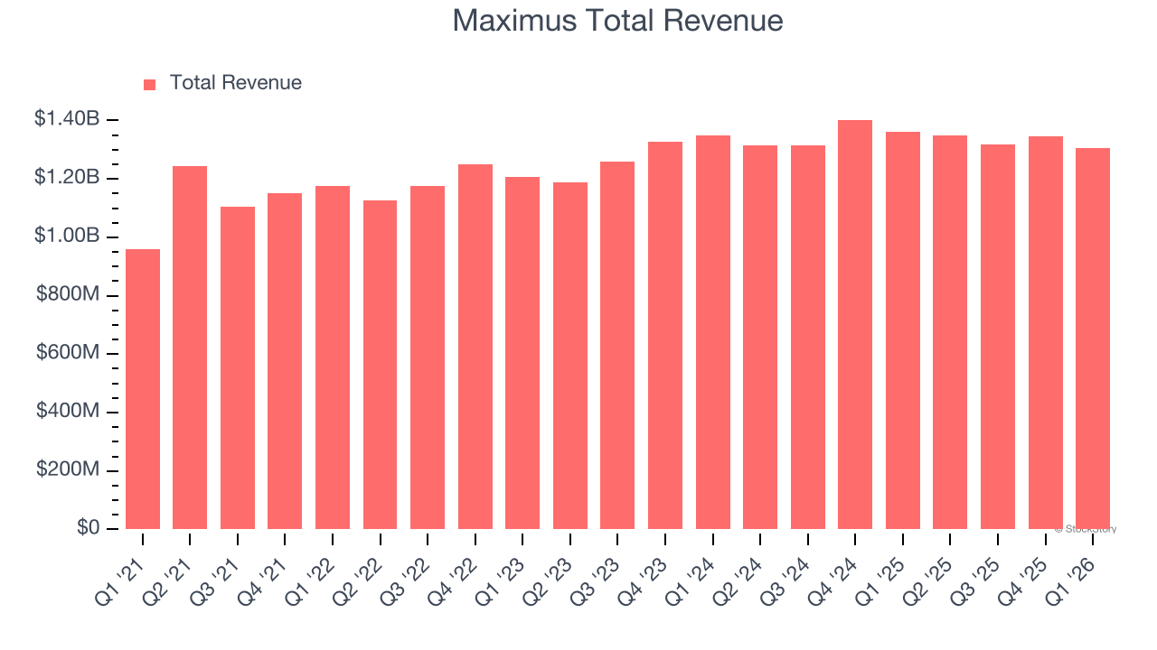 Maximus Total Revenue