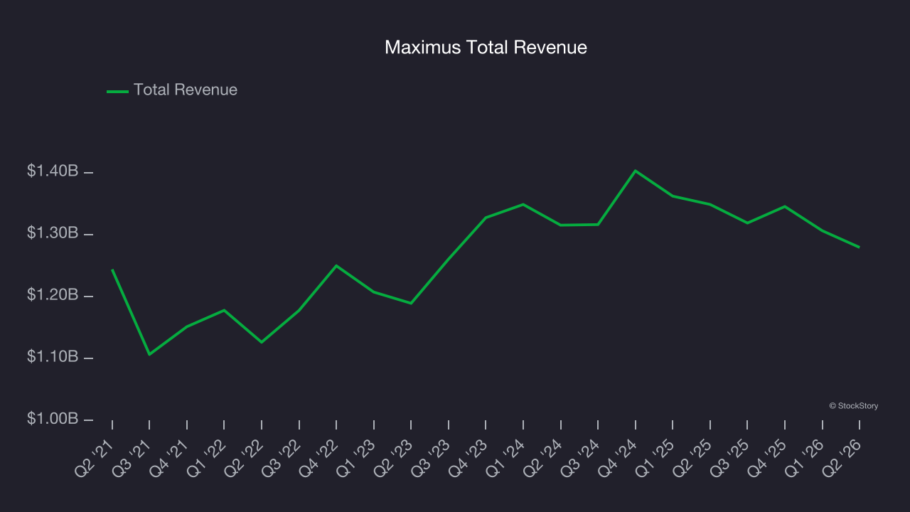 Maximus Total Revenue