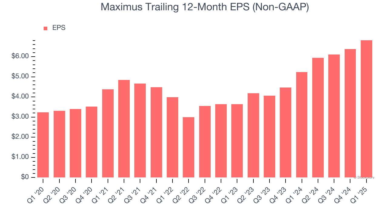 Maximus Trailing 12-Month EPS (Non-GAAP)