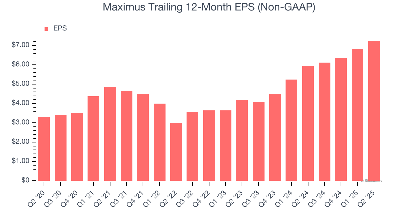 Maximus Trailing 12-Month EPS (Non-GAAP)