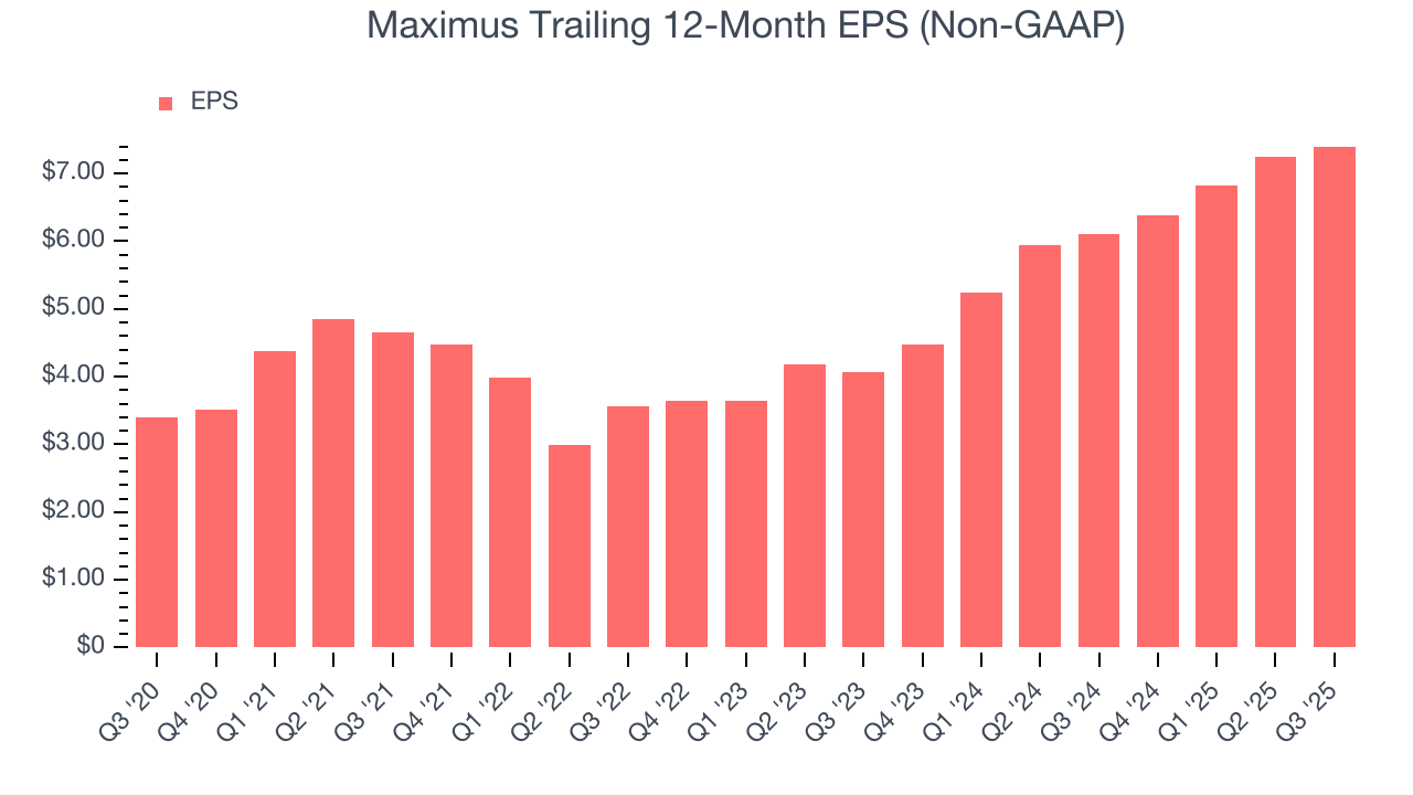 Maximus Trailing 12-Month EPS (Non-GAAP)