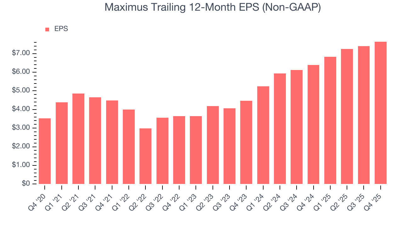 Maximus Trailing 12-Month EPS (Non-GAAP)