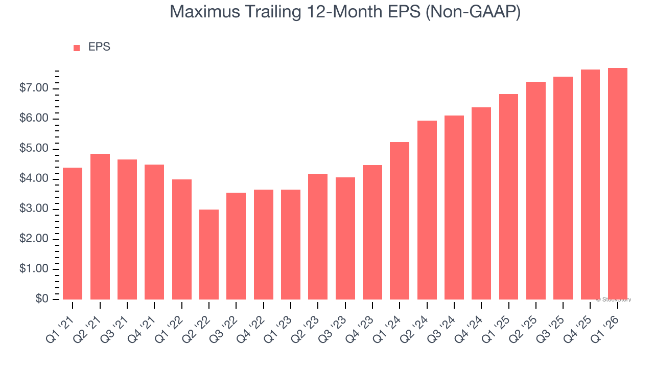 Maximus Trailing 12-Month EPS (Non-GAAP)