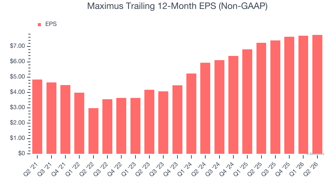 Maximus Trailing 12-Month EPS (Non-GAAP)