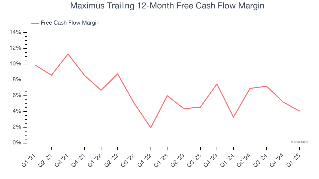 Maximus Trailing 12-Month Free Cash Flow Margin