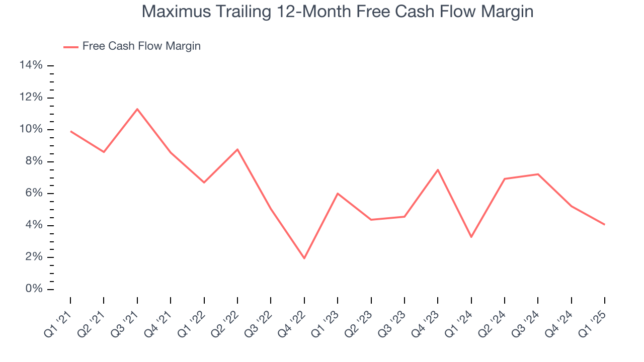 Maximus Trailing 12-Month Free Cash Flow Margin
