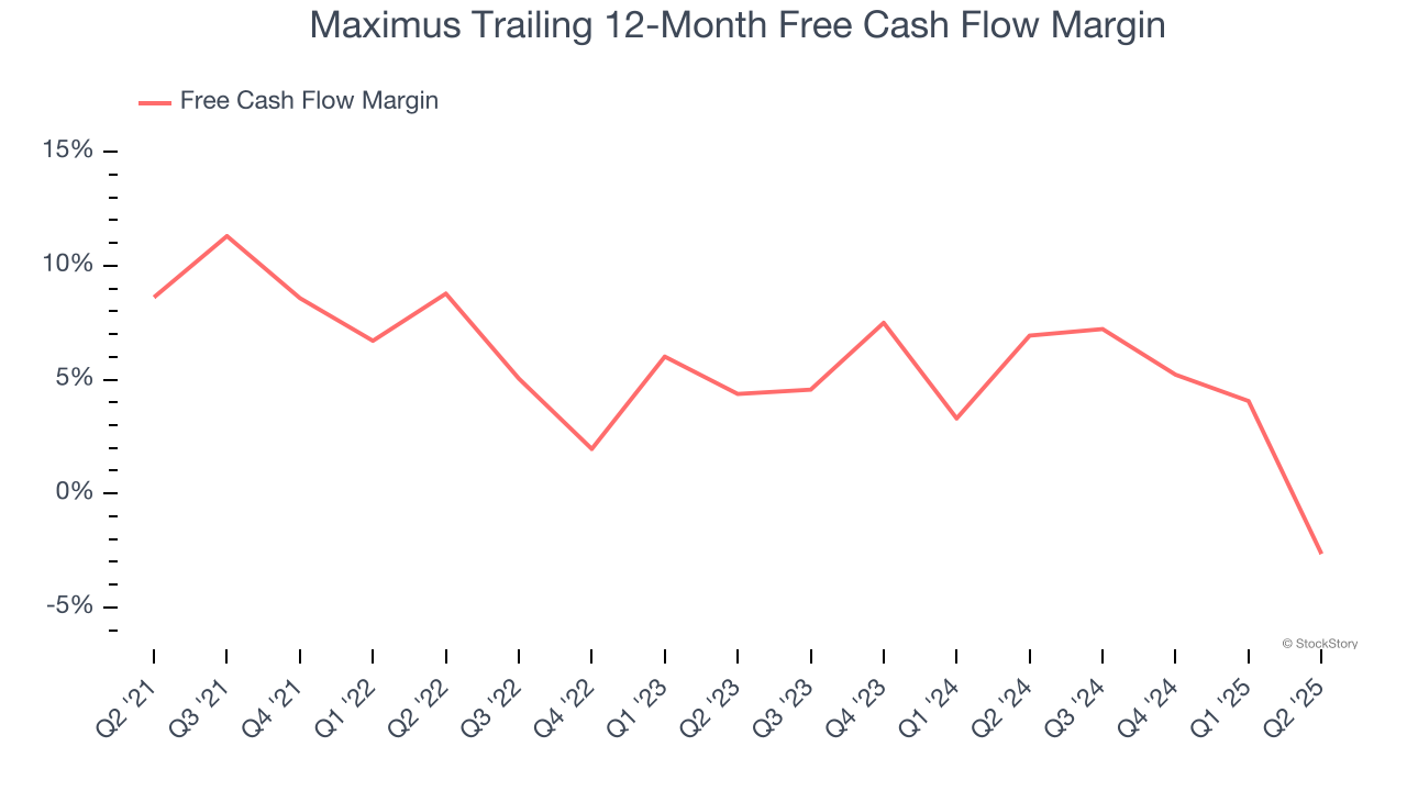 Maximus Trailing 12-Month Free Cash Flow Margin