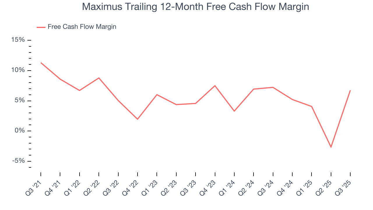 Maximus Trailing 12-Month Free Cash Flow Margin