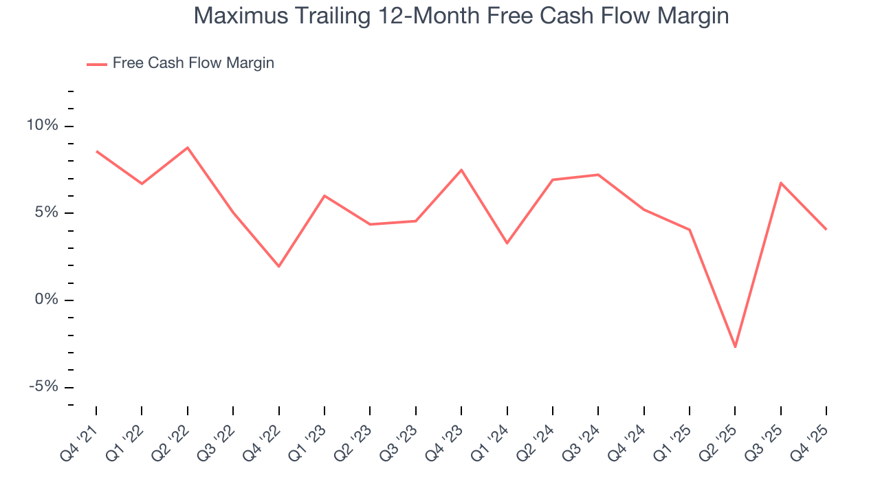 Maximus Trailing 12-Month Free Cash Flow Margin